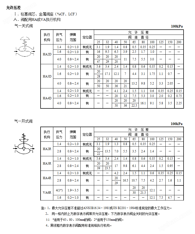 HTSW波紋管密封單座調(diào)節(jié)閥(圖2) 詳情2.png